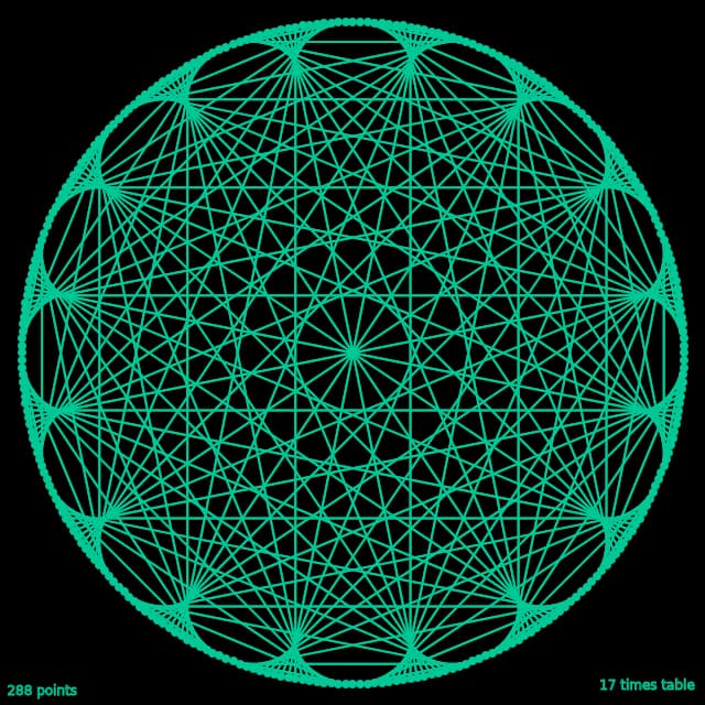 A circle with several green lines crossing
									each other forming a beautiful pattern with radial symmetry.