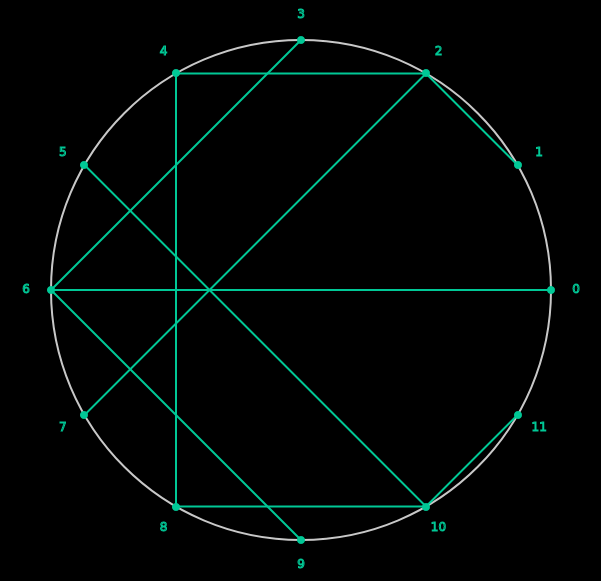 A circle with 10
								green lines connecting 12 labeled numbers on its circumference from 0 to 11. They form an image that is
								symmetrical about the horizontal axis.