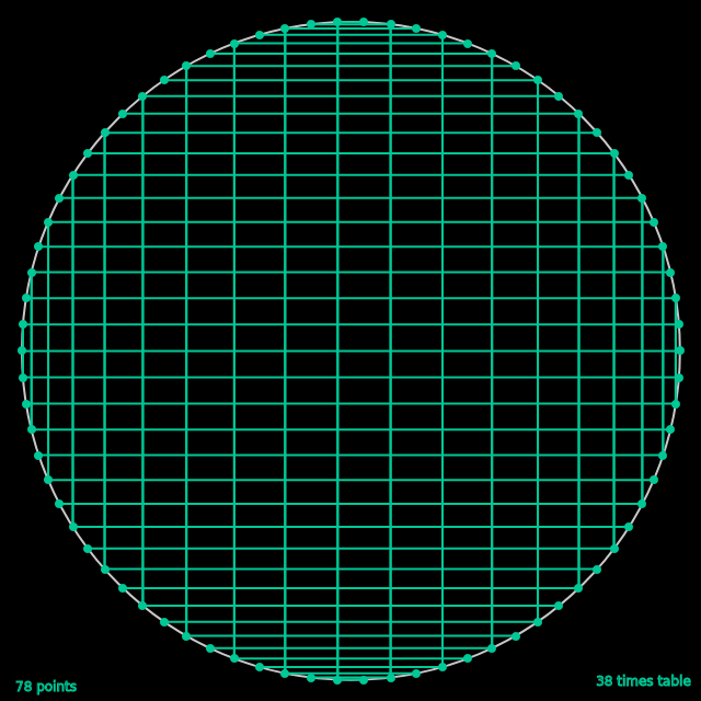 A circle with several green lines crossing
									each other forming small rectangles.